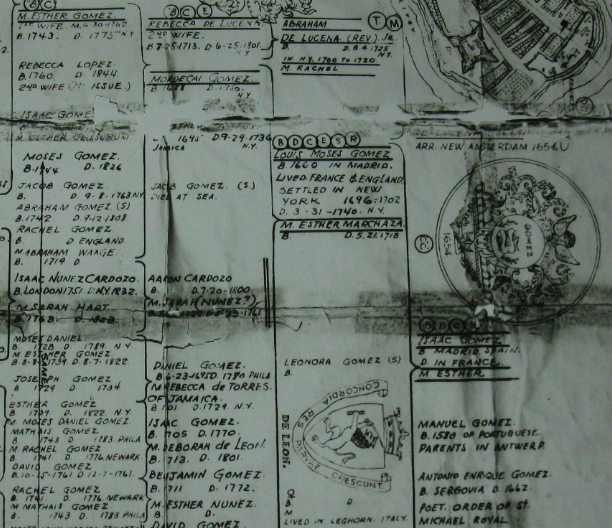 Gomez Family Tree